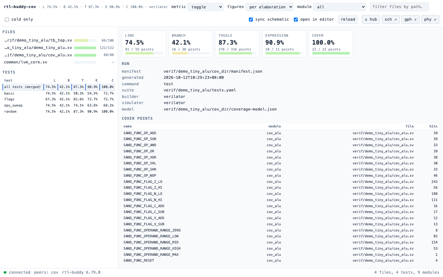 Hub coverage pane: five metric tiles, the four ALU tests, the four source files, and the twenty-two cover points with hit counts