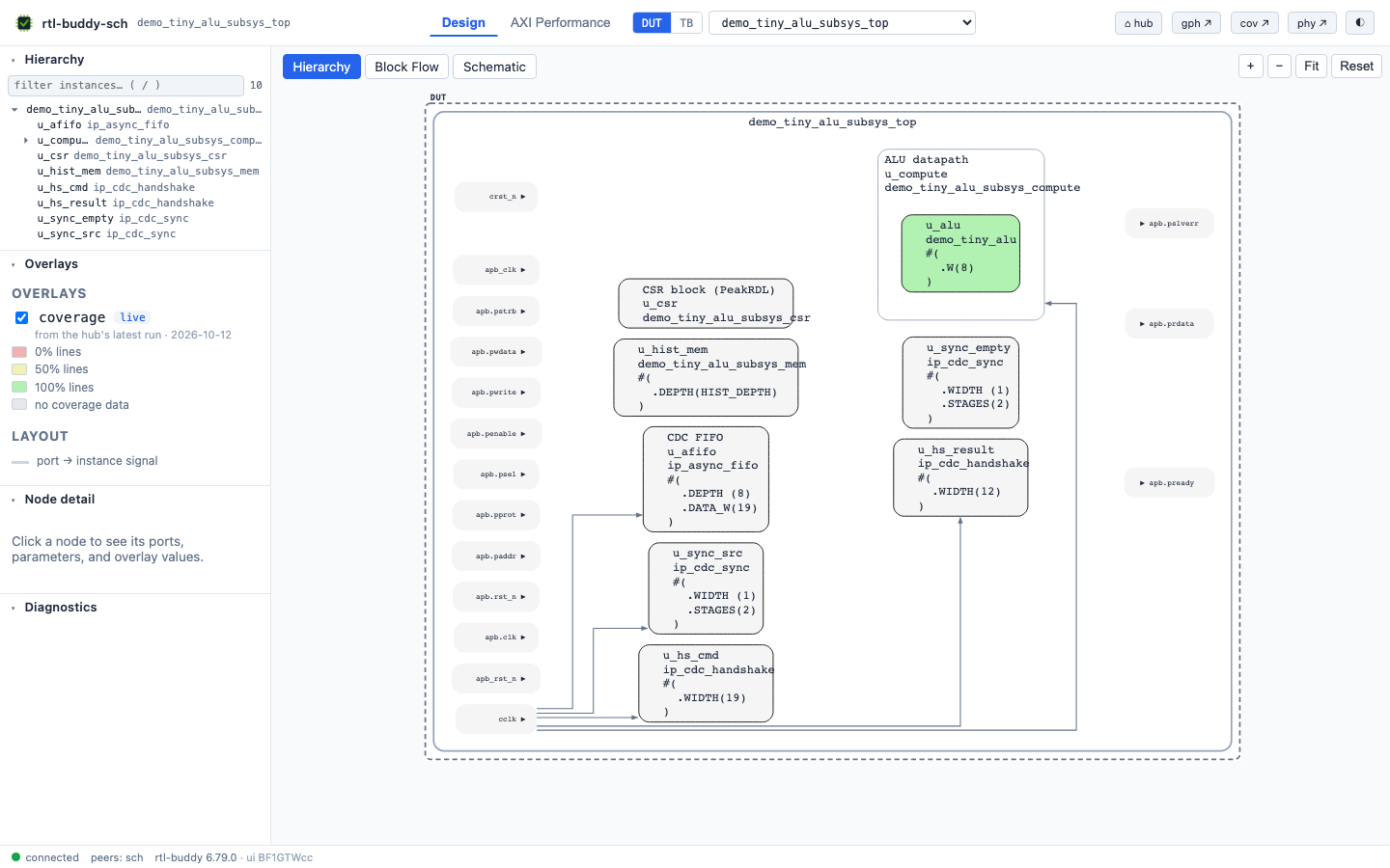 Hub schematic of demo_tiny_alu_subsys_top with the coverage overlay on and the instance tree in the left panel