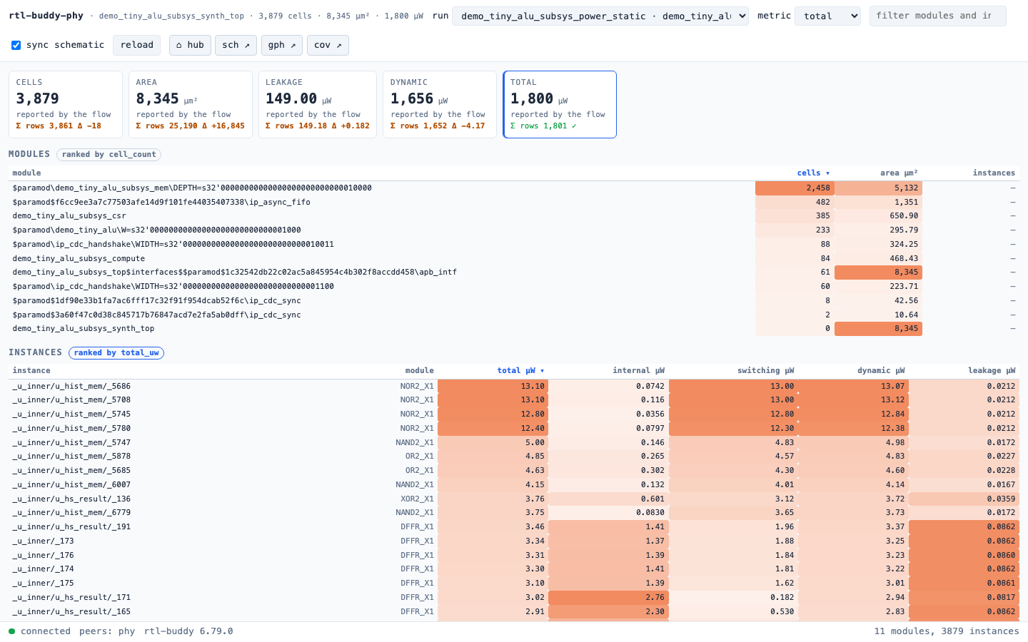 Hub phys pane for the paired Nangate45 synthesis and static power run: cells, area, leakage and dynamic tiles, modules ranked by cell count, instances ranked by total power