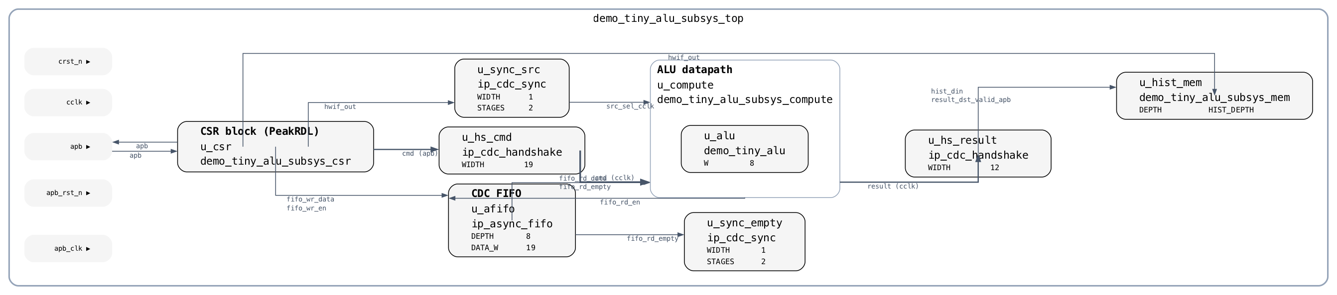 Block diagram of demo_tiny_alu_subsys_top: the PeakRDL CSR block on the APB clock feeding a handshake and an async FIFO into the ALU datapath on the compute clock, with results returning through a second handshake