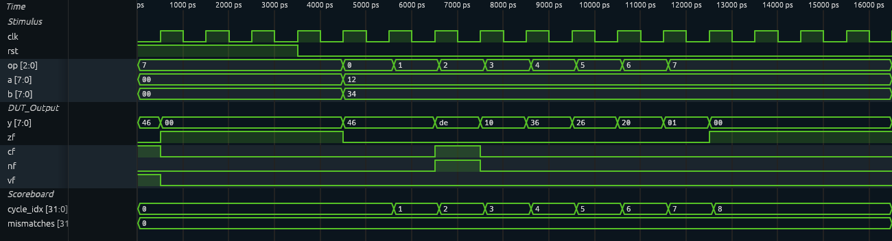 Surfer view of the basic test: op, a, b, the ALU result y, the four flags, and the scoreboard counters